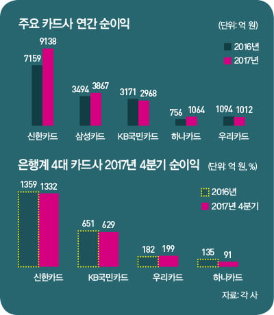 카드업계 수익성 ‘빨간불’ 극약처방은