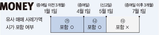 빌딩 매입 후 부담부증여 시 절세 가능