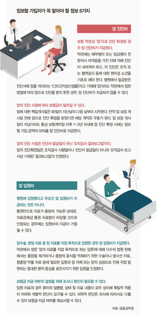 환자 두 번 울리는 ‘복불복’ 암 보험금