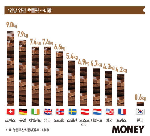 [big story]웰빙 녹여 날개 단 ‘초콜릿 비즈니스’