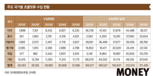 [big story]웰빙 녹여 날개 단 ‘초콜릿 비즈니스’