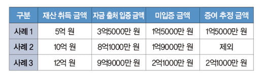 자녀 결혼 시 ‘증여세 폭탄’ 피하려면