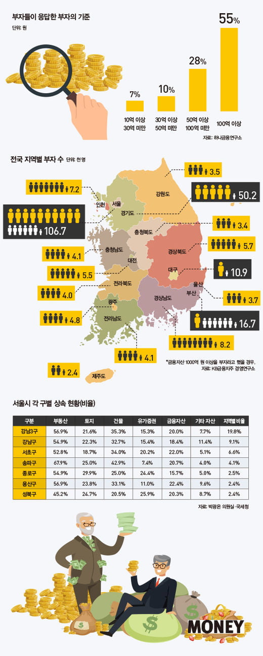 한국 부자들 상속·증여 어떻게 할까