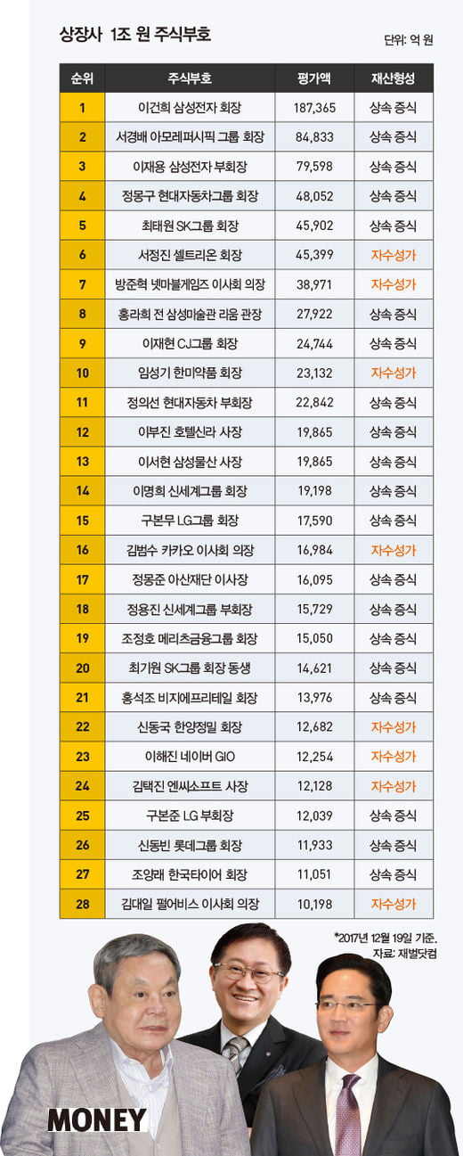 한국 부자들 상속·증여 어떻게 할까