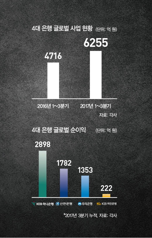 4대 은행 해외 성적표, 희비 엇갈려