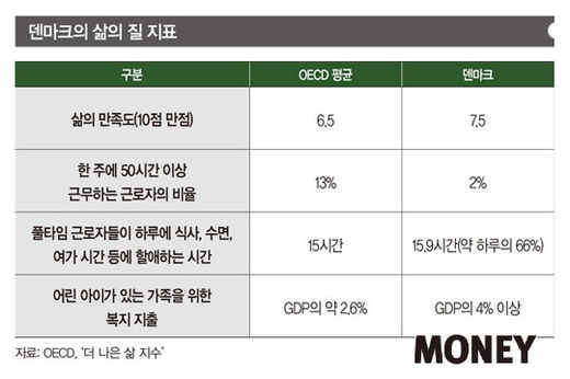 [big story]‘행복 선진국’의 현실 속 워라밸은