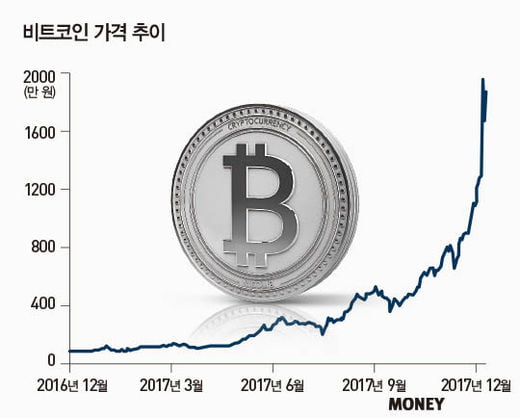 비트코인 등 가상화폐, 미래 위상은