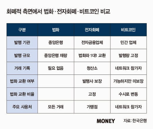 비트코인 등 가상화폐, 미래 위상은