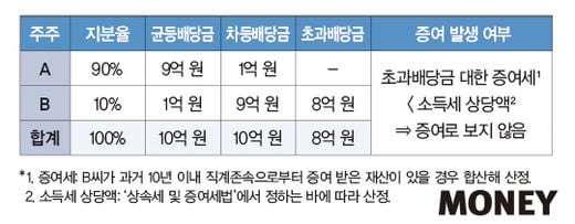 차등배당, 절세 효과는 ‘덤’