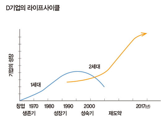 두 기업의 가업승계 성공 열쇠는