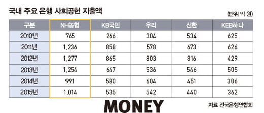 [2017 사회공헌] NH농협금융, 5년 연속 사회공헌 1등