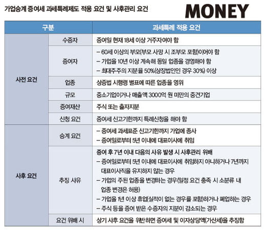 ‘증여세 과세특례제도’에 대한 오해