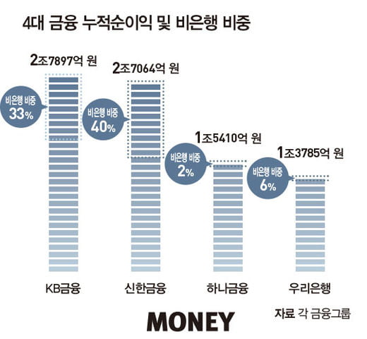 리딩뱅크 핵심 화두는 ‘非은행 & CIR’