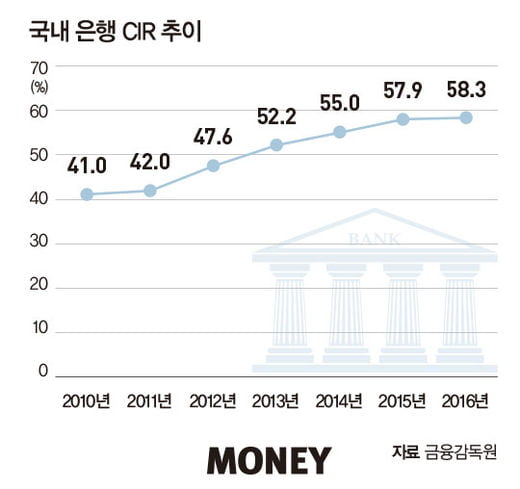 리딩뱅크 핵심 화두는 ‘非은행 & CIR’