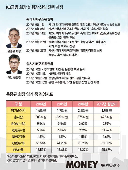 KB금융, ‘리딩뱅크 전선’ 이상 없나