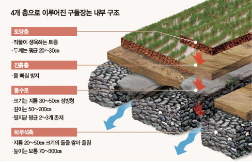 사람과 땅, 농업유산 - 청산도 구들장논