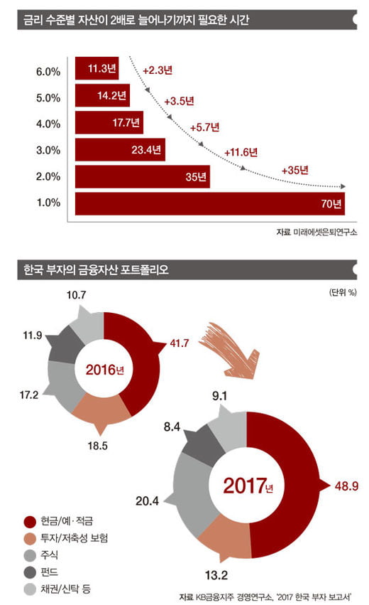 5%대 수익 ‘안전 투자’ 미로 풀기