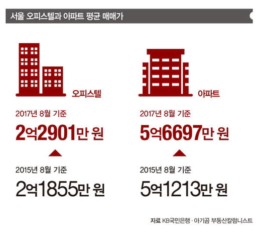 부동산으로 월급처럼 수익 내기