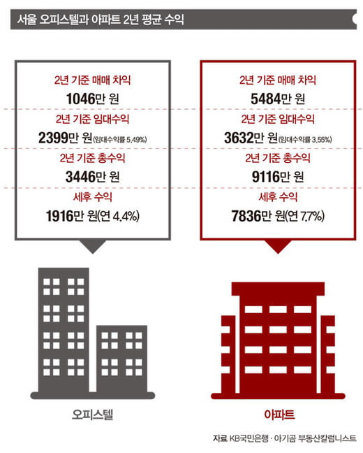 부동산으로 월급처럼 수익 내기