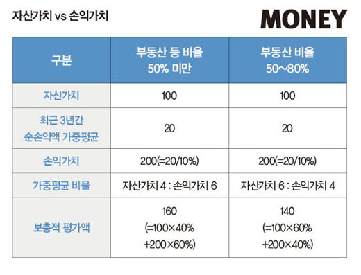 비상장주식 증여, 절세 계산법은