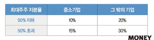 비상장주식 증여, 절세 계산법은