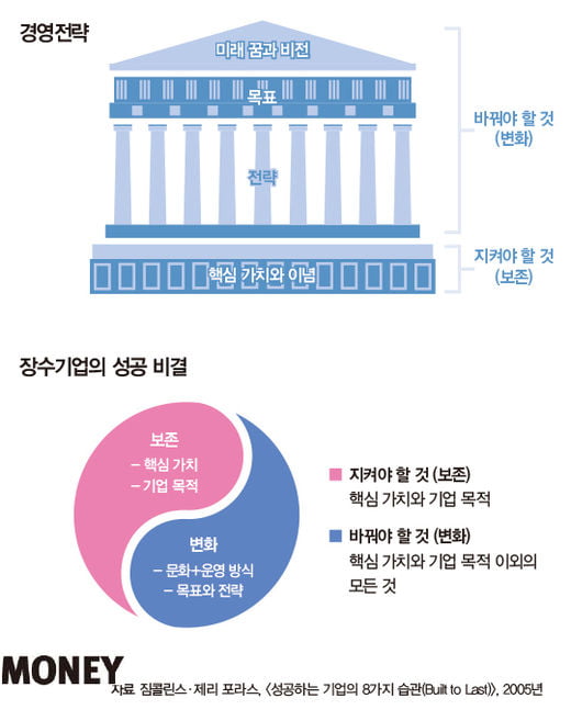 경영 릴레이 성공의 조건