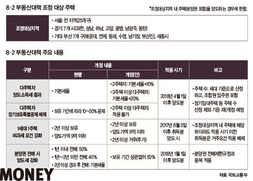 8·2 부동산대책 후 증여 전략