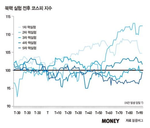 한국 증시 최대 복병된 ‘한반도 리스크’