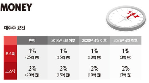 [스페셜]촘촘해진 증여 과세, 장기 플랜 절실