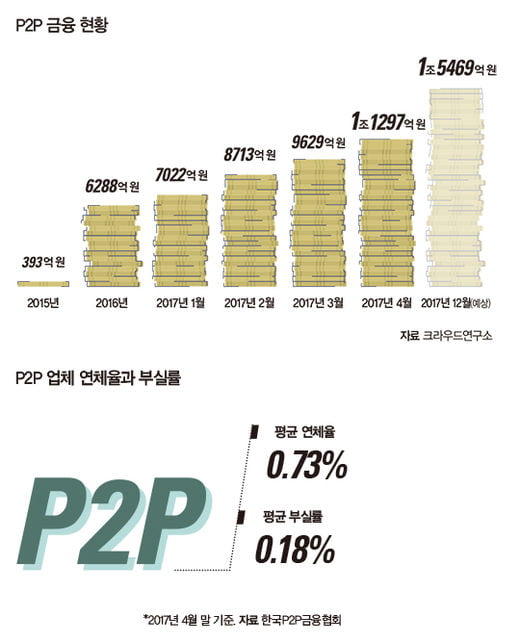 SPECIAL 온라인 속전속결 투자, 부동산 P2P의 매력