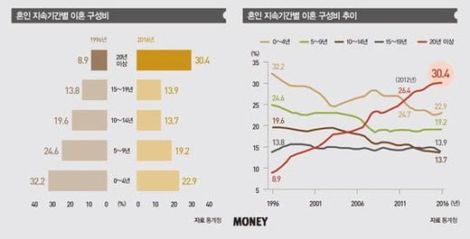 [big story-부부 상속전쟁]황혼의 이혼·재혼, 애증의 계산법