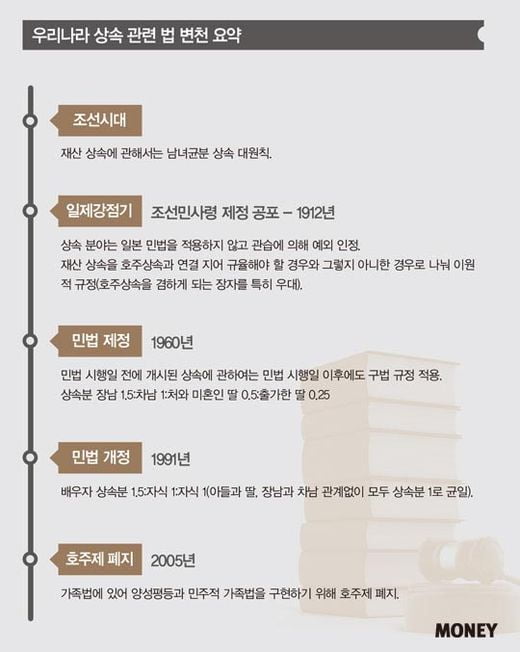 [big story-부부 상속전쟁]미완의 실험? 배우자 우선 상속분