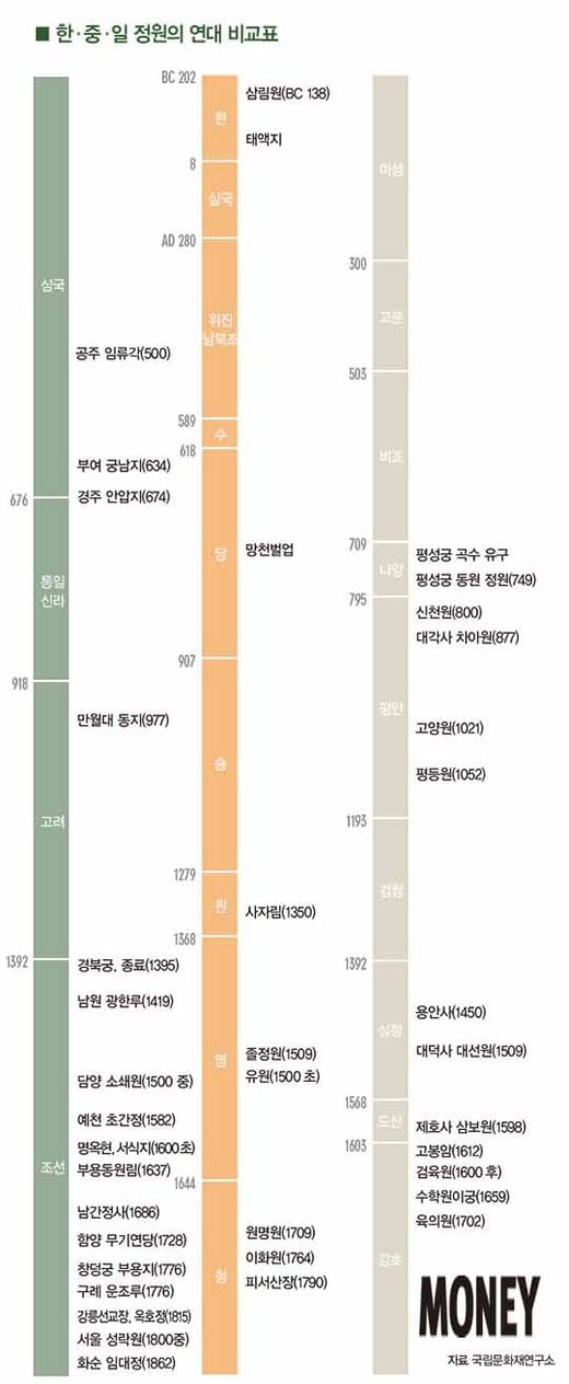 오래된 그림 속 풍경, 동양 삼국의 정원