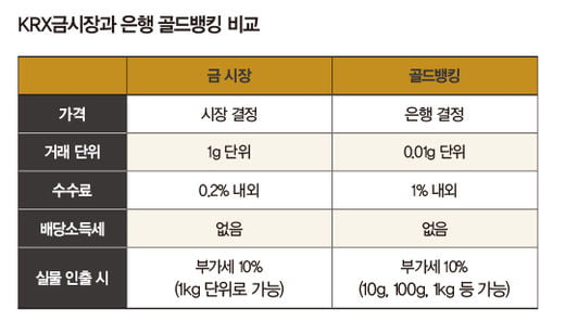 야금야금 오르는 금값, 비과세 노다지 캐 볼까