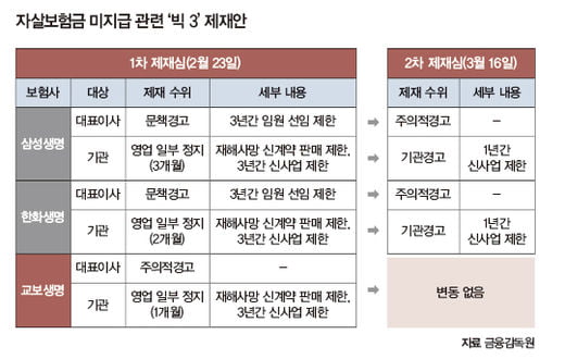 ‘나 홀로 영업정지’ 교보생명, 오너리스크 현실화하나