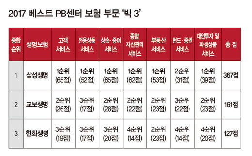 [2017 BEST PB센터]삼성생명, 고액자산가들이 인정하는 ‘최고의 신뢰와 안정성’