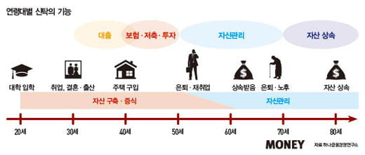 신탁, 고령화 시대 자산관리 다시 쓴다