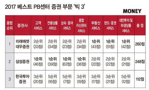 [2017 BEST PB센터]미래에셋대우, 인재·상품력 찰떡 결합