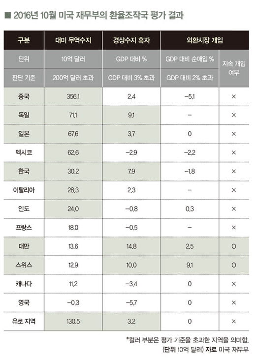 한국은 환율조작국 지정될까