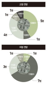 “1100원에 무조건 사라”