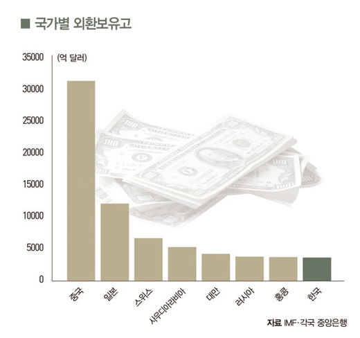 환율전쟁의 파고(波高), 달러로 넘어라