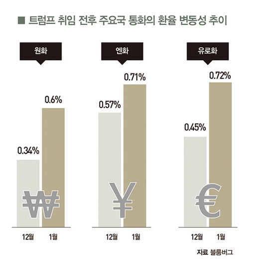 환율전쟁의 파고(波高), 달러로 넘어라