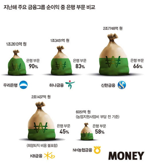 지주사 복귀 우리은행, 암초밭에서 순항할까