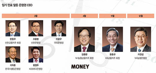 은행권 인사·조직 개편 대해부