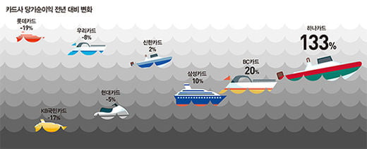 하나카드 정수진號 '미숙한' 쾌속 운항