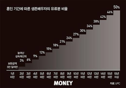 혼인 기간 따라 다른 미국 배우자 유류분