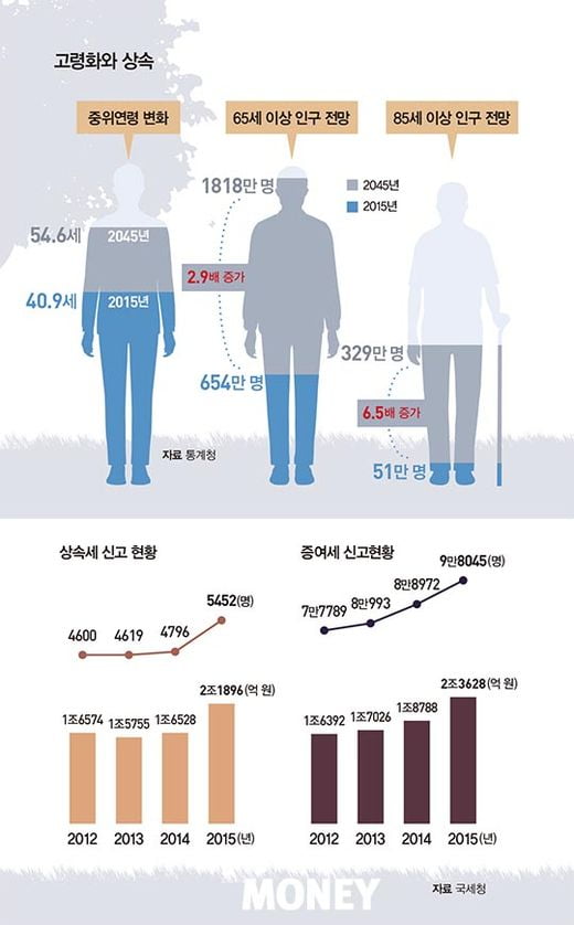 늘어나는 손자녀 상속, 고령화 시대 해법 될까