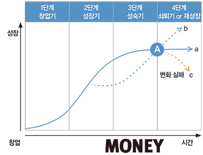 은퇴를 앞둔 오너 사장의 선택