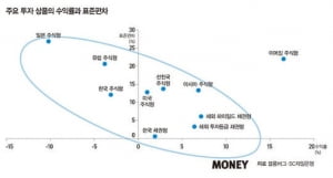 정치적 전환기에 살아남을 투자