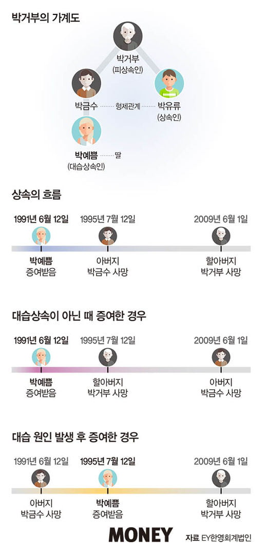 손자녀에게 증여 시 유류분은?